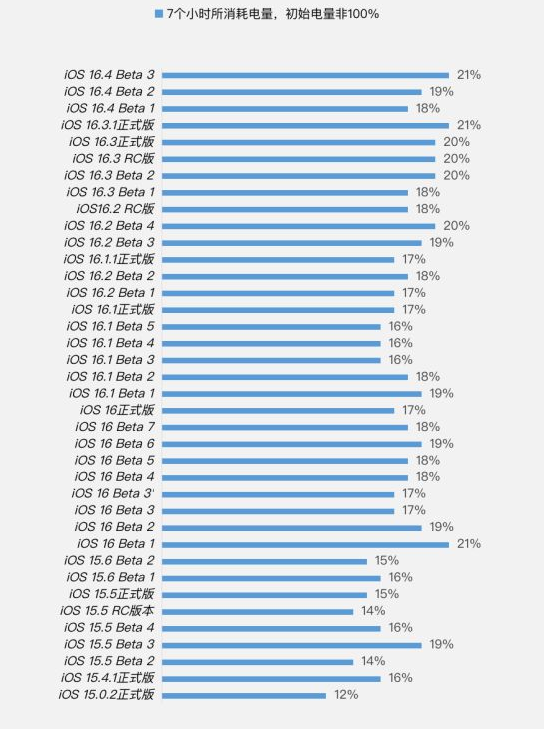 四平苹果手机维修分享iOS 16.4 Beta 3续航跑分等测试结果汇总 