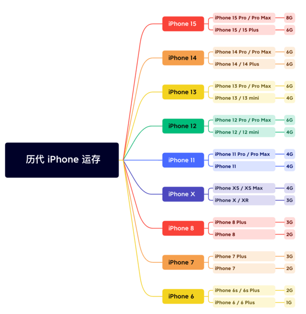 四平苹果维修网点分享苹果历代iPhone运存汇总 