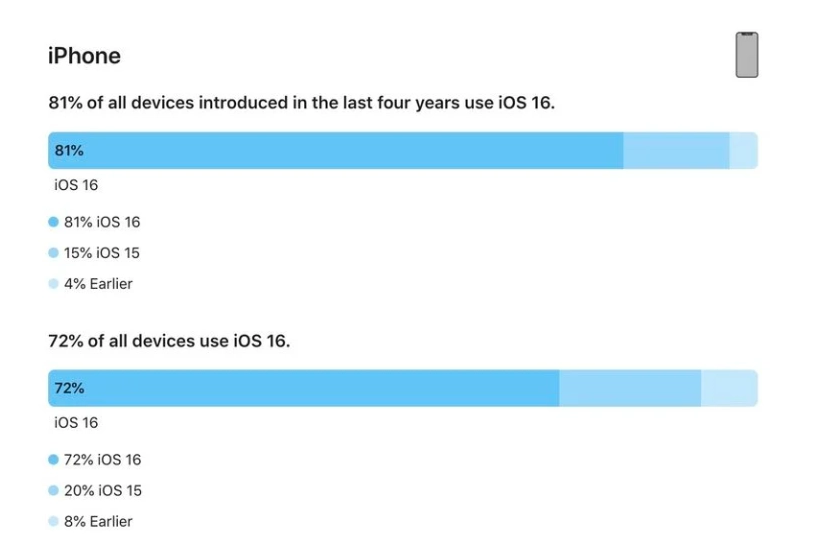 四平苹果手机维修分享iOS 16 / iPadOS 16 安装率 