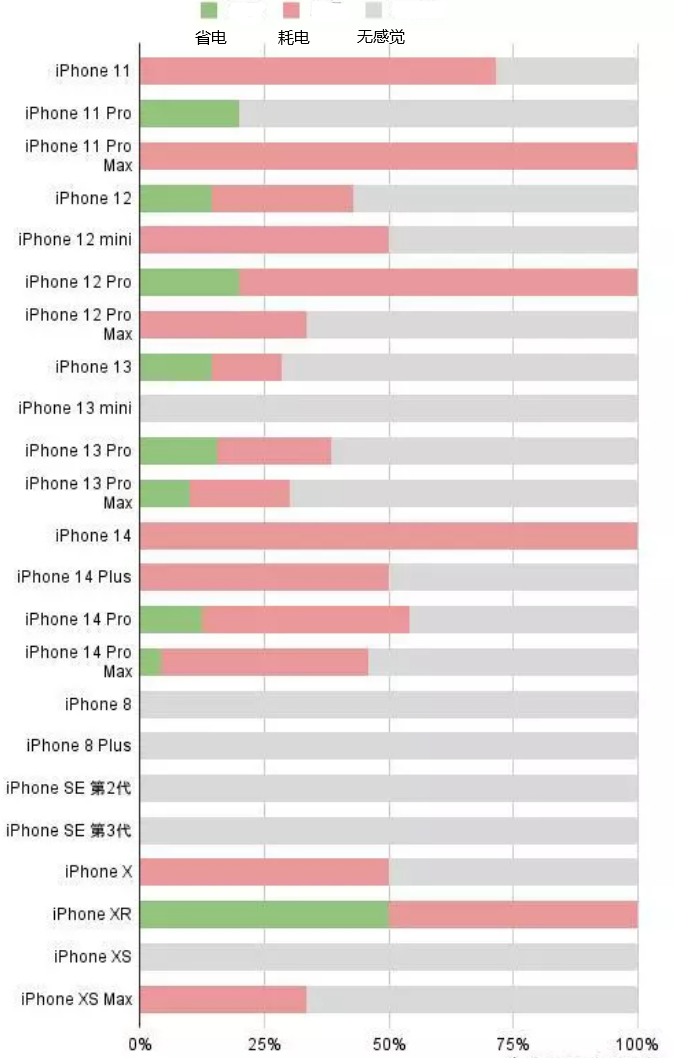 四平苹果手机维修分享iOS16.2太耗电怎么办？iOS16.2续航不好可以降级吗？ 