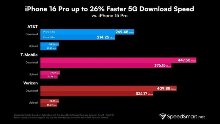 四平苹果手机维修分享iPhone 16 Pro 系列的 5G 速度 