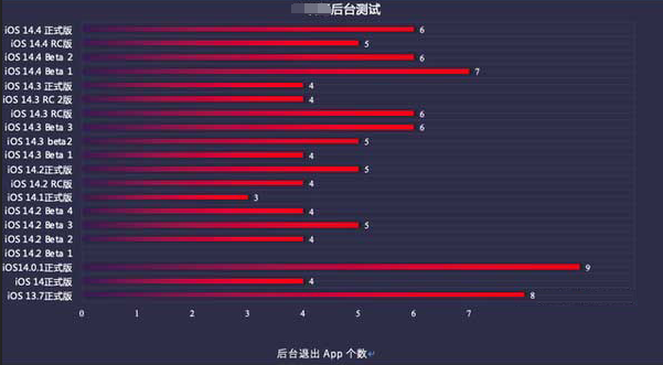 四平苹果手机维修分享iOS14.5beta1续航怎么样 