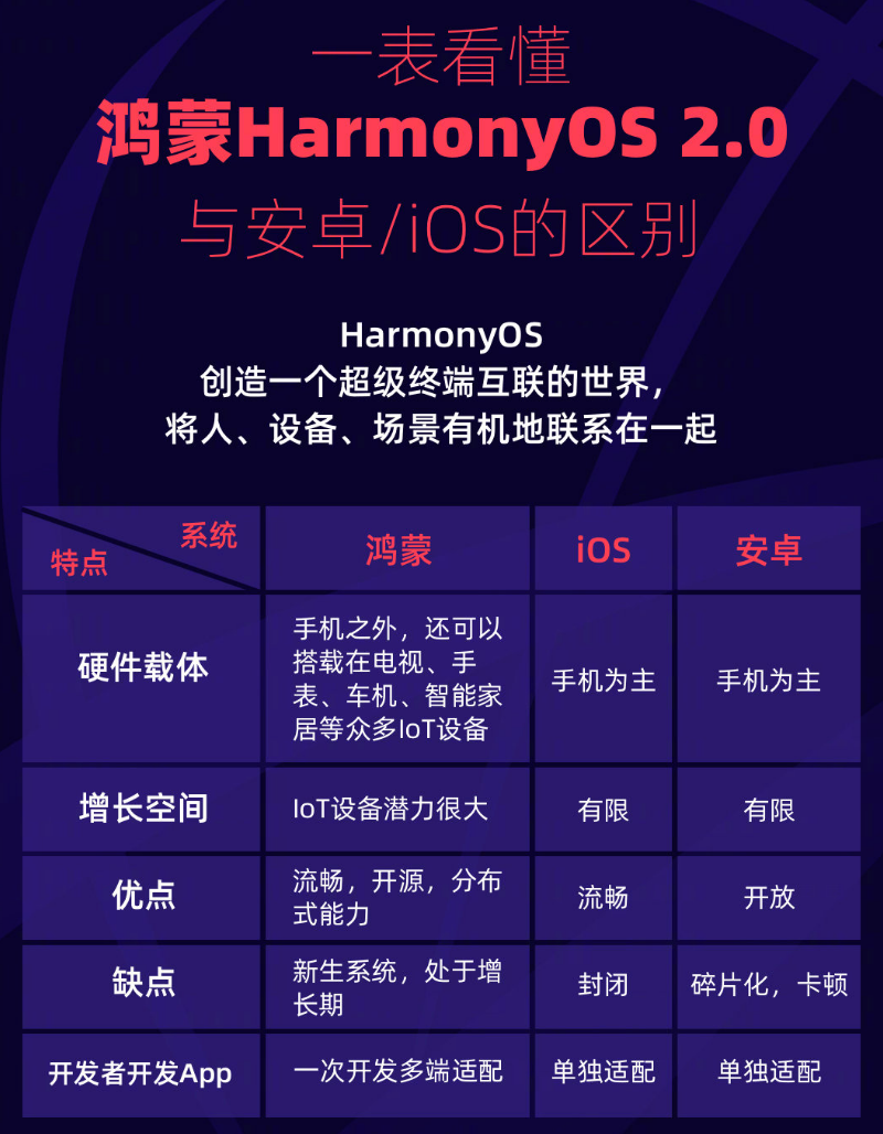 四平苹果手机维修分享华为鸿蒙 OS 与安卓以及 iOS 都有什么区别 