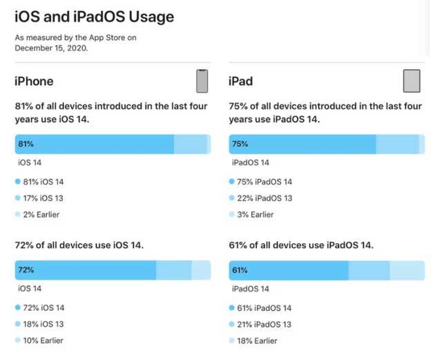 四平苹果手机维修分享有多少用户更新了 iOS 14 