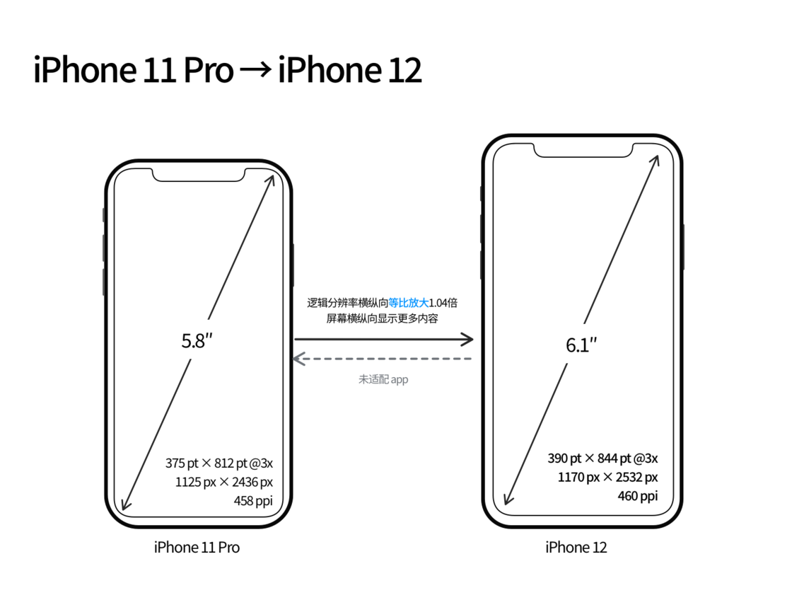 四平苹果手机维修分享iPhone 12 mini 和 iPhone 12 Pro 的尺寸变化会改变显示内容吗 