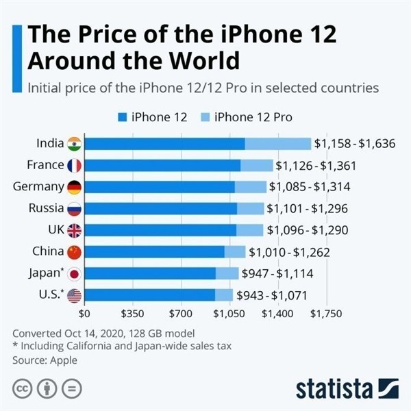 四平苹果手机维修分享哪个购买iPhone 12/12 Pro更便宜 